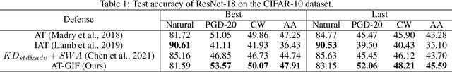 Figure 2 for Guided Interpolation for Adversarial Training