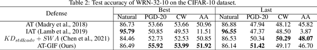 Figure 4 for Guided Interpolation for Adversarial Training