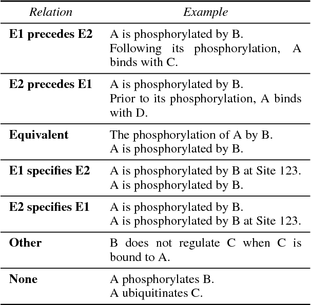 Figure 1 for This before That: Causal Precedence in the Biomedical Domain