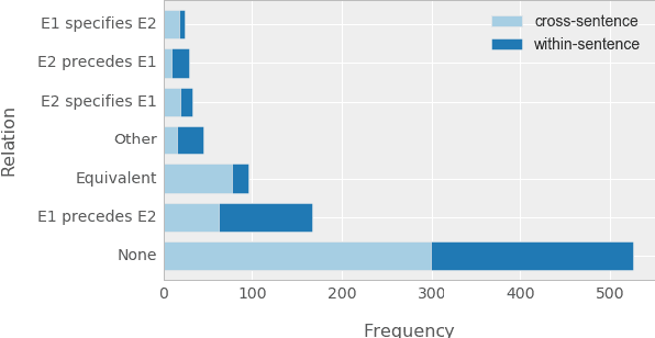 Figure 2 for This before That: Causal Precedence in the Biomedical Domain