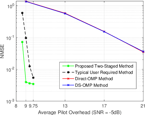 Figure 1 for Error Propagation and Overhead Reduced Channel Estimation for RIS-Aided Multi-User mmWave Systems