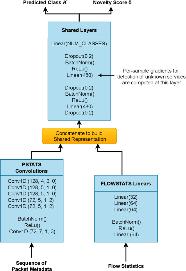 Figure 3 for Fine-grained TLS Services Classification with Reject Option