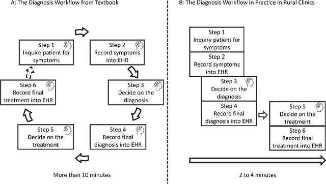 Figure 4 for "Brilliant AI Doctor" in Rural China: Tensions and Challenges in AI-Powered CDSS Deployment