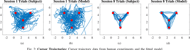 Figure 2 for Towards Modeling Human Motor Learning Dynamics in High-Dimensional Spaces