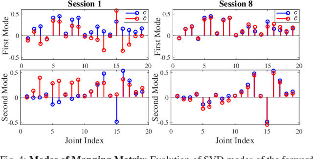 Figure 4 for Towards Modeling Human Motor Learning Dynamics in High-Dimensional Spaces