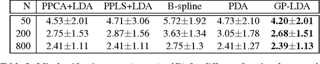 Figure 3 for Bayesian Fisher's Discriminant for Functional Data