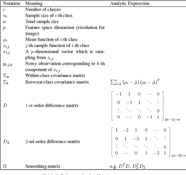 Figure 1 for Bayesian Fisher's Discriminant for Functional Data