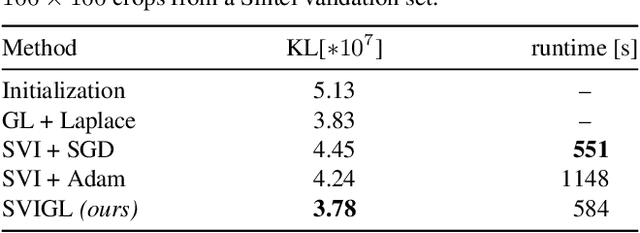 Figure 2 for Stochastic Variational Inference with Gradient Linearization