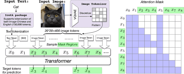 Figure 3 for CogView2: Faster and Better Text-to-Image Generation via Hierarchical Transformers