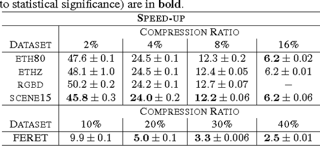 Figure 2 for Image Data Compression for Covariance and Histogram Descriptors