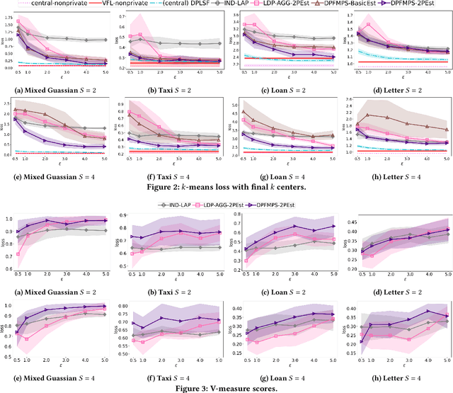 Figure 3 for Differentially Private Vertical Federated Clustering