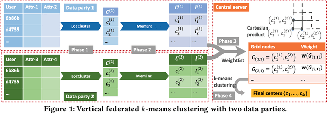 Figure 1 for Differentially Private Vertical Federated Clustering