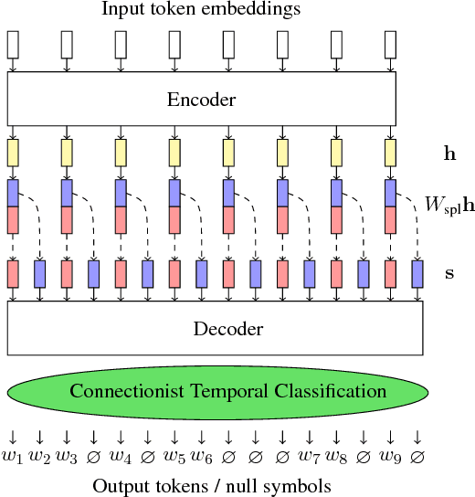 Figure 1 for End-to-End Non-Autoregressive Neural Machine Translation with Connectionist Temporal Classification