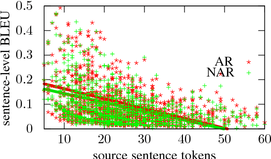 Figure 4 for End-to-End Non-Autoregressive Neural Machine Translation with Connectionist Temporal Classification