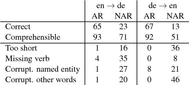 Figure 3 for End-to-End Non-Autoregressive Neural Machine Translation with Connectionist Temporal Classification
