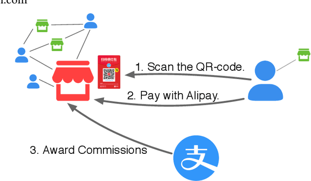 Figure 1 for Graph Representation Learning for Merchant Incentive Optimization in Mobile Payment Marketing