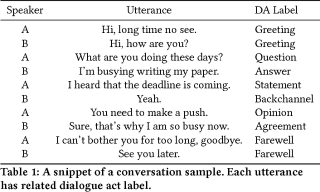 Figure 1 for Dialogue Act Recognition via CRF-Attentive Structured Network