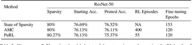 Figure 3 for Learning to Prune Deep Neural Networks via Reinforcement Learning