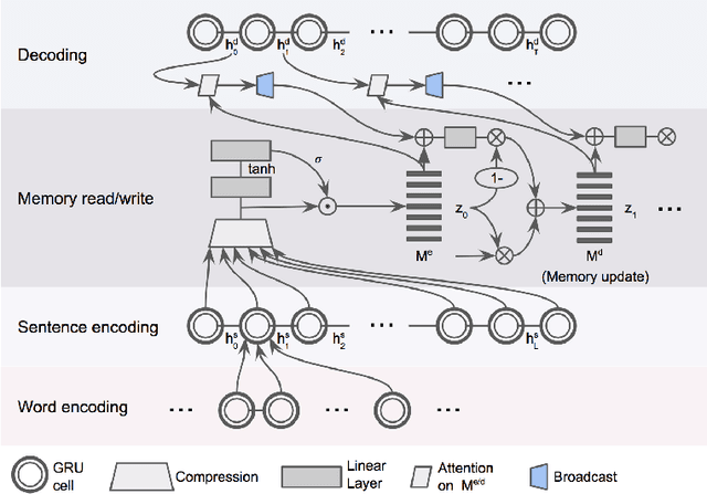 Figure 1 for Learning to Summarize Long Texts with Memory Compression and Transfer