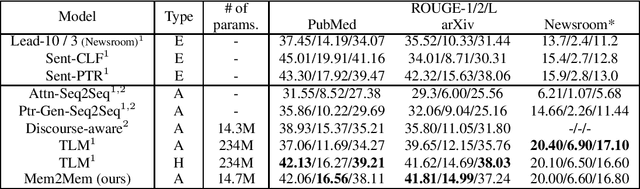 Figure 2 for Learning to Summarize Long Texts with Memory Compression and Transfer