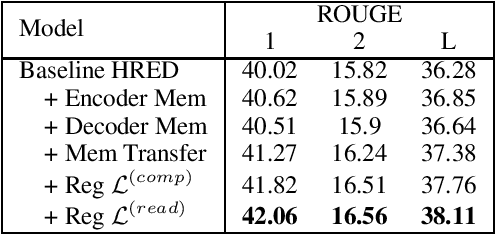 Figure 3 for Learning to Summarize Long Texts with Memory Compression and Transfer