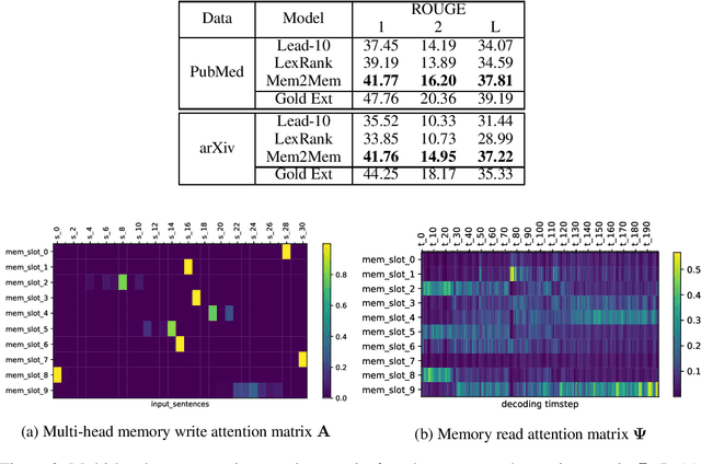 Figure 4 for Learning to Summarize Long Texts with Memory Compression and Transfer