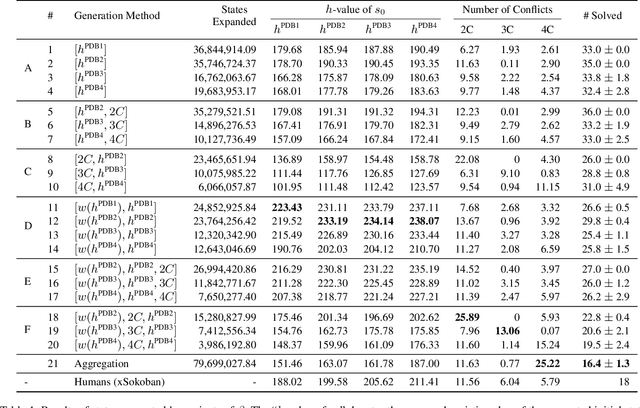 Figure 1 for Procedural Generation of Initial States of Sokoban