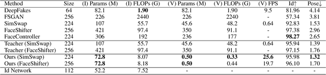 Figure 2 for MobileFaceSwap: A Lightweight Framework for Video Face Swapping