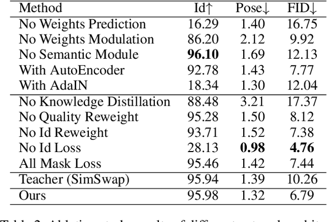 Figure 4 for MobileFaceSwap: A Lightweight Framework for Video Face Swapping