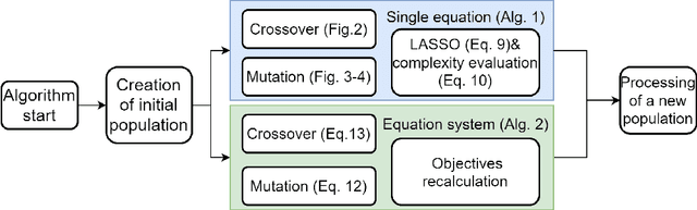Figure 1 for Multi-objective discovery of PDE systems using evolutionary approach