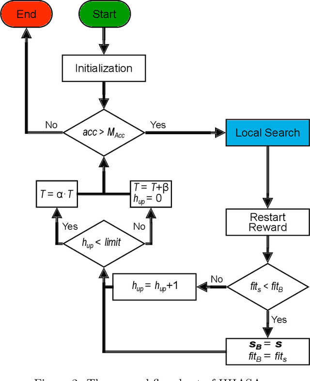 Figure 3 for A new Hyper-heuristic based on Adaptive Simulated Annealing and Reinforcement Learning for the Capacitated Electric Vehicle Routing Problem