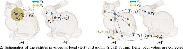 Figure 3 for In search of inliers: 3d correspondence by local and global voting