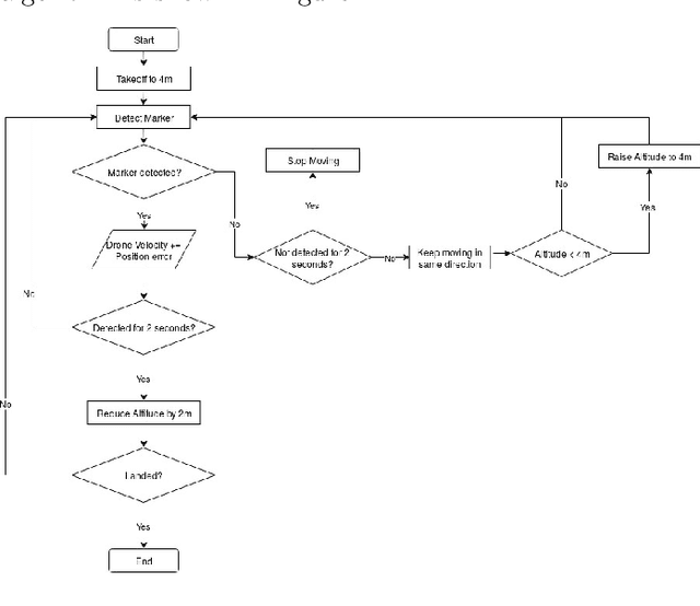 Figure 4 for Precision Landing of a UAV on a Moving Platform for Outdoor Applications