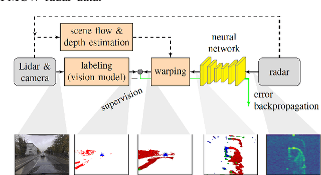 Figure 1 for Warping of Radar Data into Camera Image for Cross-Modal Supervision in Automotive Applications