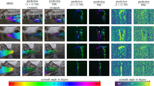 Figure 3 for Warping of Radar Data into Camera Image for Cross-Modal Supervision in Automotive Applications