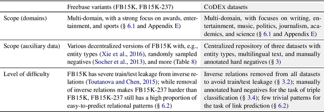 Figure 1 for CoDEx: A Comprehensive Knowledge Graph Completion Benchmark