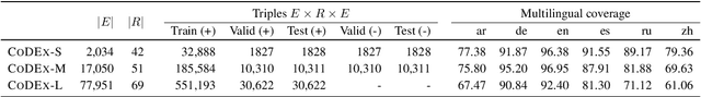 Figure 3 for CoDEx: A Comprehensive Knowledge Graph Completion Benchmark