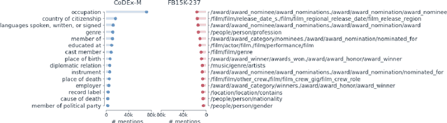 Figure 4 for CoDEx: A Comprehensive Knowledge Graph Completion Benchmark