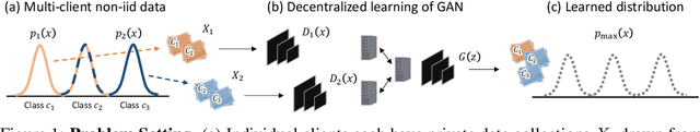 Figure 1 for Decentralized Learning of Generative Adversarial Networks from Multi-Client Non-iid Data
