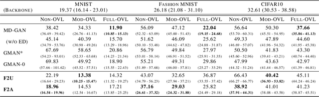Figure 2 for Decentralized Learning of Generative Adversarial Networks from Multi-Client Non-iid Data