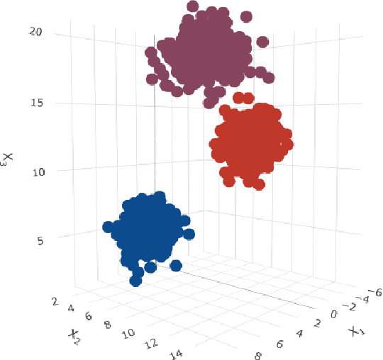 Figure 1 for The effect of measurement error on clustering algorithms