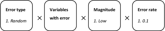 Figure 4 for The effect of measurement error on clustering algorithms