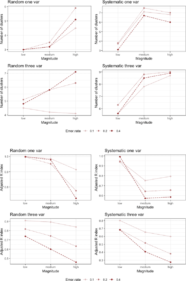 Figure 3 for The effect of measurement error on clustering algorithms