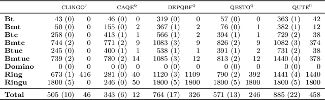 Figure 1 for Planning with Incomplete Information in Quantified Answer Set Programming