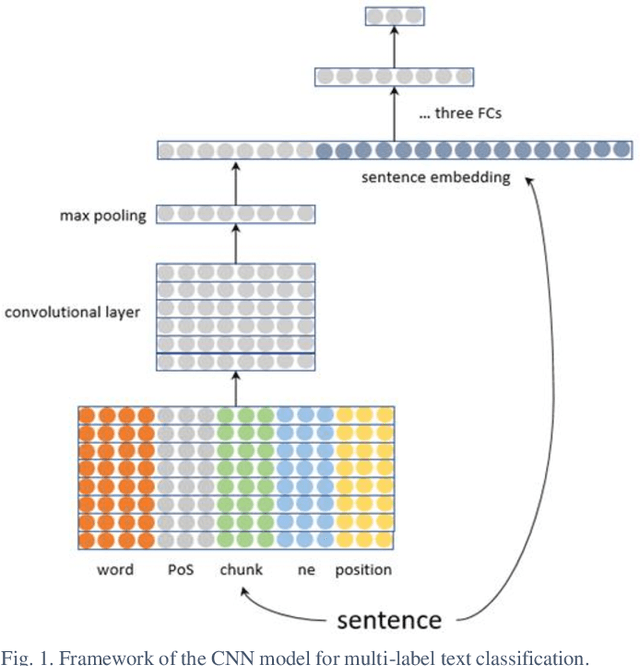 Figure 1 for BioSentVec: creating sentence embeddings for biomedical texts