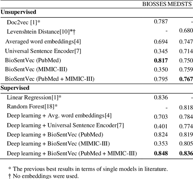 Figure 3 for BioSentVec: creating sentence embeddings for biomedical texts