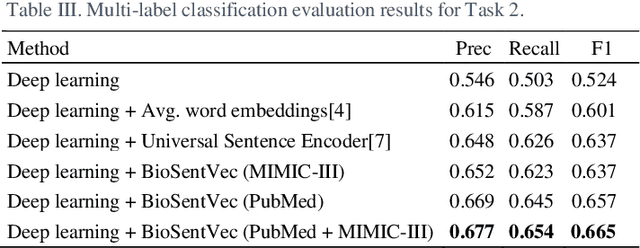 Figure 4 for BioSentVec: creating sentence embeddings for biomedical texts