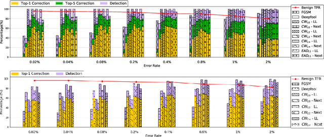 Figure 3 for Using Undervolting as an On-Device Defense Against Adversarial Machine Learning Attacks