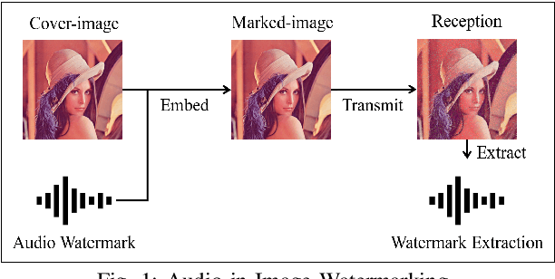 Figure 1 for A Deep Learning-based Audio-in-Image Watermarking Scheme