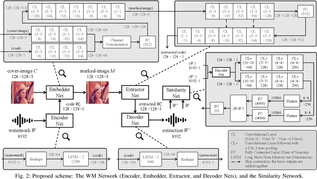 Figure 2 for A Deep Learning-based Audio-in-Image Watermarking Scheme